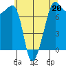 Tide chart for Anacortes, Washington on 2023/05/20