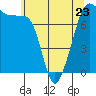Tide chart for Anacortes, Washington on 2023/05/23