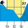 Tide chart for Anacortes, Washington on 2023/05/27