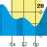 Tide chart for Anacortes, Washington on 2023/05/28