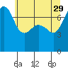 Tide chart for Anacortes, Washington on 2023/05/29