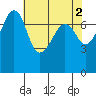 Tide chart for Anacortes, Washington on 2023/05/2