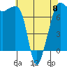 Tide chart for Anacortes, Washington on 2023/05/8