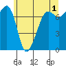 Tide chart for Anacortes, Washington on 2023/06/1