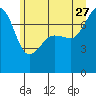 Tide chart for Anacortes, Washington on 2023/06/27