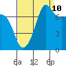 Tide chart for Anacortes, Washington on 2023/09/10