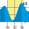 Tide chart for Anacortes, Washington on 2023/09/13