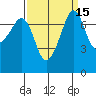 Tide chart for Anacortes, Washington on 2023/09/15