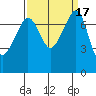 Tide chart for Anacortes, Washington on 2023/09/17