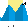 Tide chart for Anacortes, Washington on 2023/09/18
