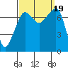 Tide chart for Anacortes, Washington on 2023/09/19