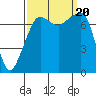 Tide chart for Anacortes, Washington on 2023/09/20