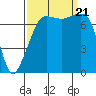 Tide chart for Anacortes, Washington on 2023/09/21