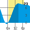 Tide chart for Anacortes, Washington on 2023/09/23