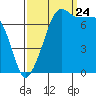 Tide chart for Anacortes, Washington on 2023/09/24