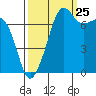 Tide chart for Anacortes, Washington on 2023/09/25