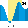 Tide chart for Anacortes, Washington on 2023/09/26