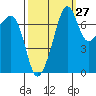 Tide chart for Anacortes, Washington on 2023/09/27