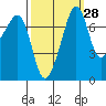 Tide chart for Anacortes, Washington on 2023/09/28