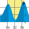 Tide chart for Anacortes, Washington on 2023/09/2