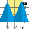 Tide chart for Anacortes, Washington on 2023/09/30