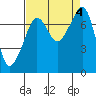 Tide chart for Anacortes, Washington on 2023/09/4