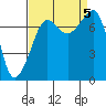 Tide chart for Anacortes, Washington on 2023/09/5
