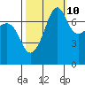 Tide chart for Anacortes, Washington on 2023/10/10