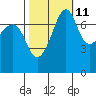 Tide chart for Anacortes, Washington on 2023/10/11