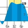 Tide chart for Anacortes, Washington on 2023/10/19
