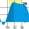 Tide chart for Anacortes, Washington on 2023/10/20