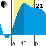 Tide chart for Anacortes, Washington on 2023/10/21