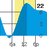 Tide chart for Anacortes, Washington on 2023/10/22