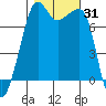 Tide chart for Anacortes, Washington on 2023/10/31