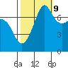Tide chart for Anacortes, Washington on 2023/10/9