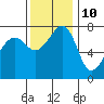 Tide chart for Anacortes, Washington on 2023/11/10