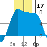 Tide chart for Anacortes, Washington on 2023/11/17