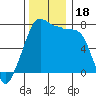 Tide chart for Anacortes, Washington on 2023/11/18