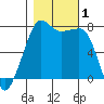 Tide chart for Anacortes, Washington on 2023/11/1