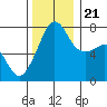 Tide chart for Anacortes, Washington on 2023/11/21