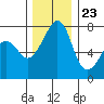Tide chart for Anacortes, Washington on 2023/11/23