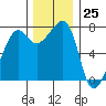 Tide chart for Anacortes, Washington on 2023/11/25