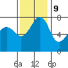 Tide chart for Anacortes, Washington on 2023/11/9