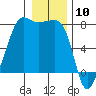 Tide chart for Anacortes, Washington on 2024/01/10