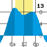 Tide chart for Anacortes, Washington on 2024/01/13