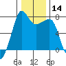 Tide chart for Anacortes, Washington on 2024/01/14