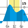 Tide chart for Anacortes, Washington on 2024/01/15