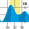 Tide chart for Anacortes, Washington on 2024/01/16