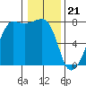 Tide chart for Anacortes, Washington on 2024/01/21
