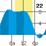 Tide chart for Anacortes, Washington on 2024/01/22